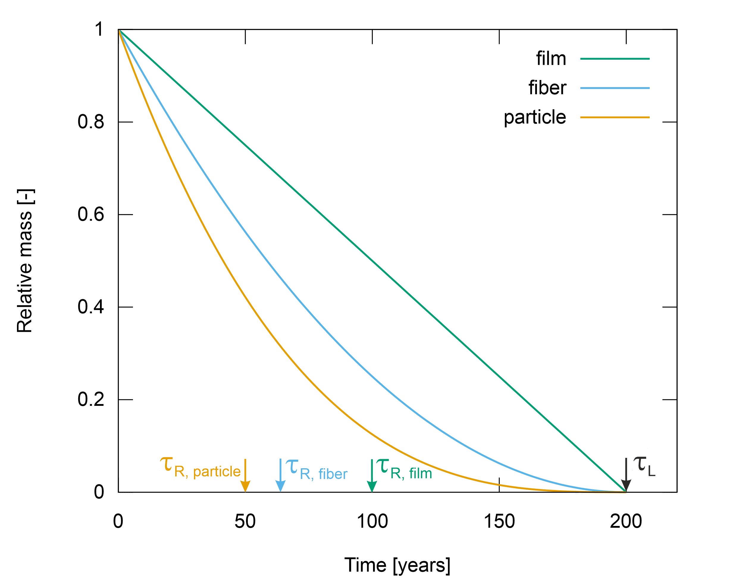 Impact Chart